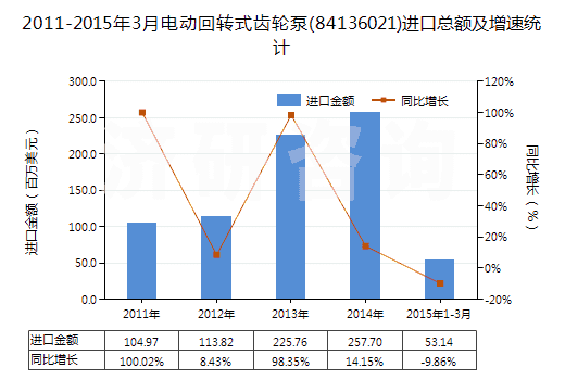 2011-2015年3月電動(dòng)回轉(zhuǎn)式齒輪泵(84136021)進(jìn)口總額及增速統(tǒng)計(jì) 2011-2015年3月電動(dòng)回轉(zhuǎn)式齒輪泵(84136021)進(jìn)口總額及增速統(tǒng)計(jì)